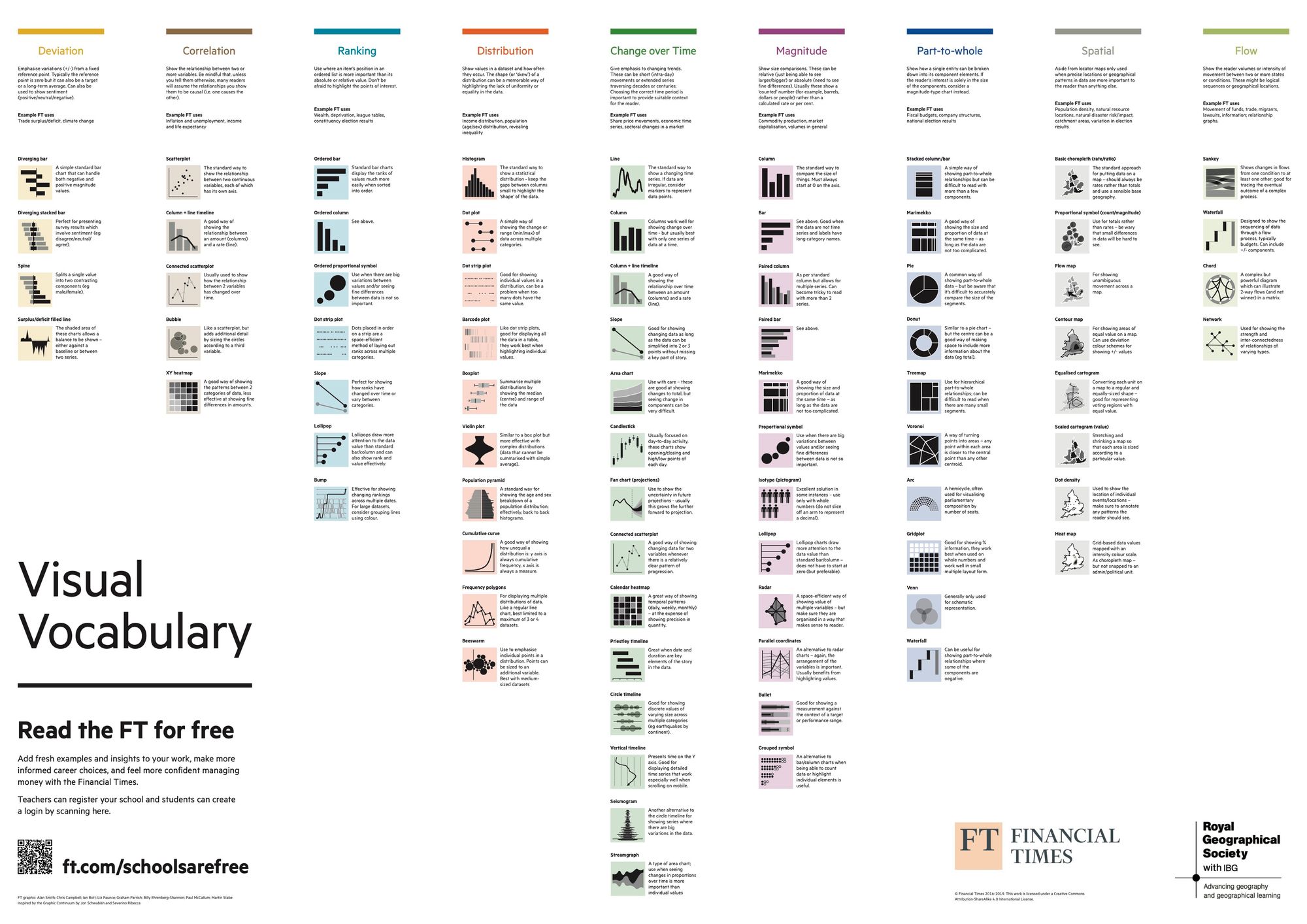 The Visual Vocabulary by the FT & Andy Kriebel